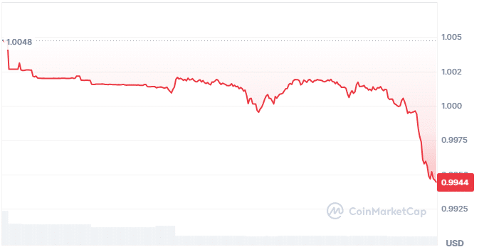 USD one price chart