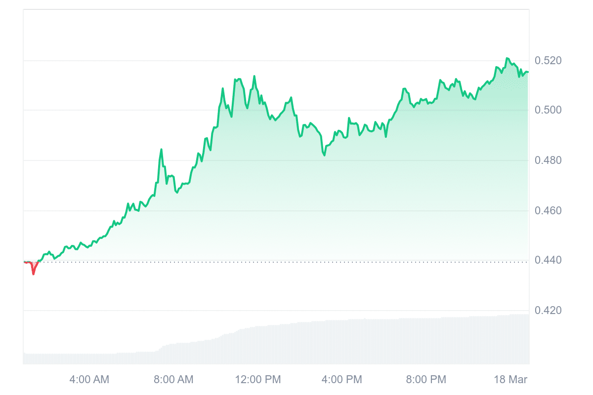 UXLINK Price Chart