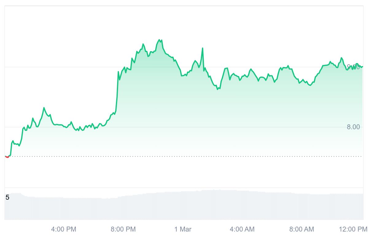 VANA Price Chart