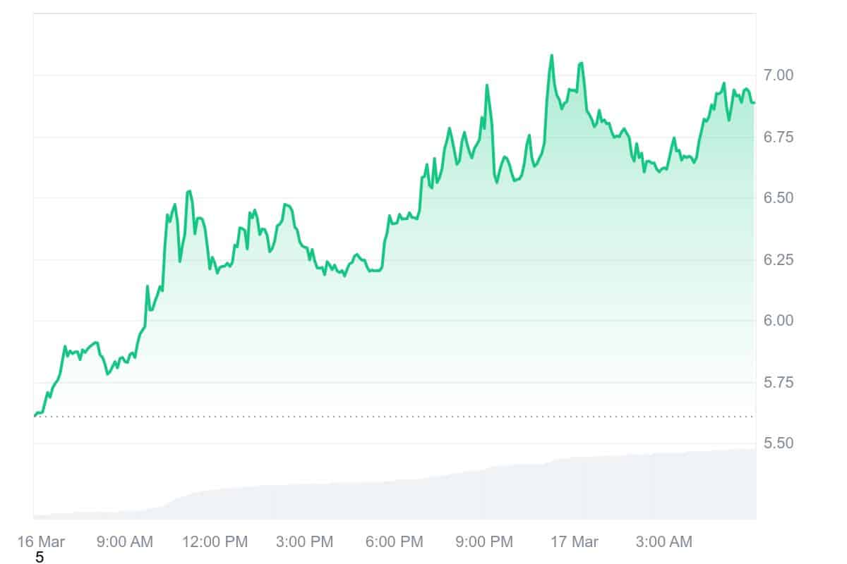 VANA Price Chart