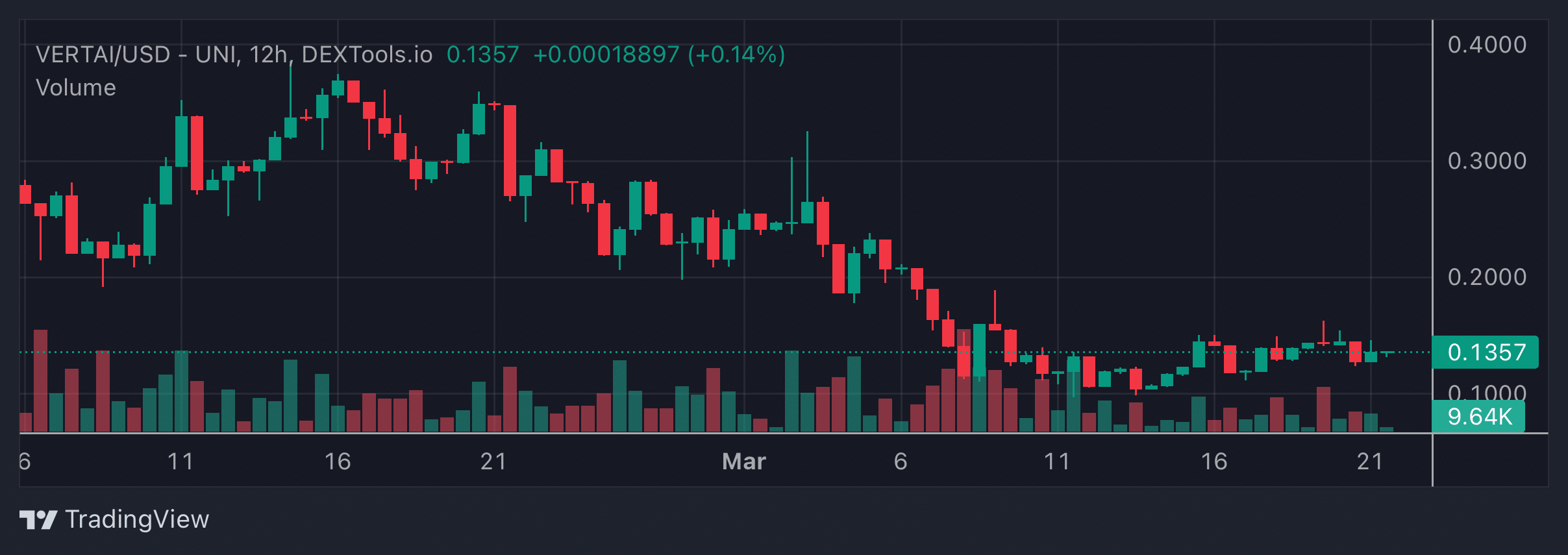 VERTAI Price Chart