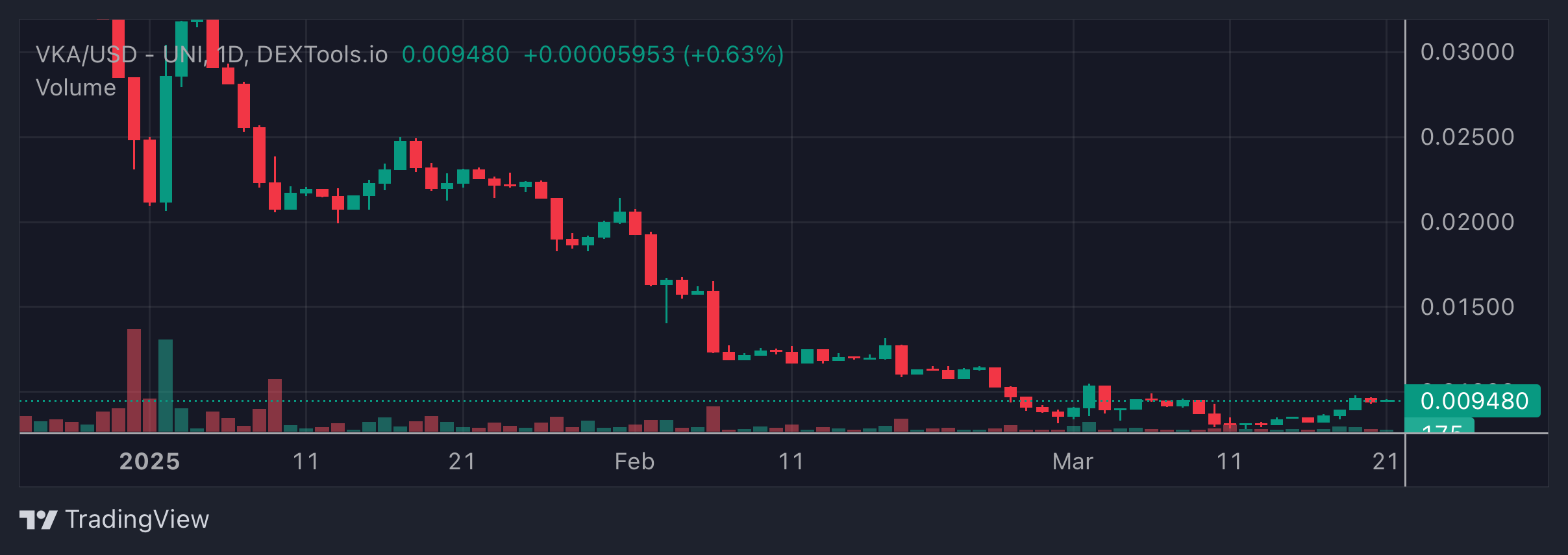 VKA Price Chart