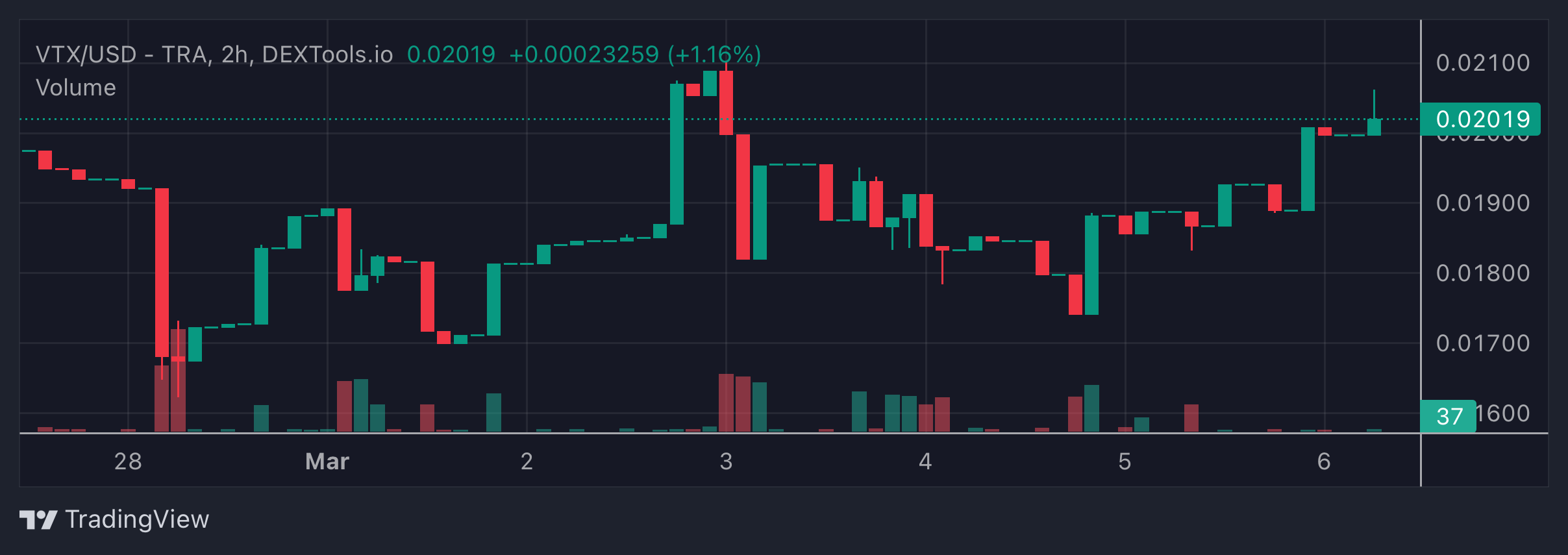 VTX Price Chart