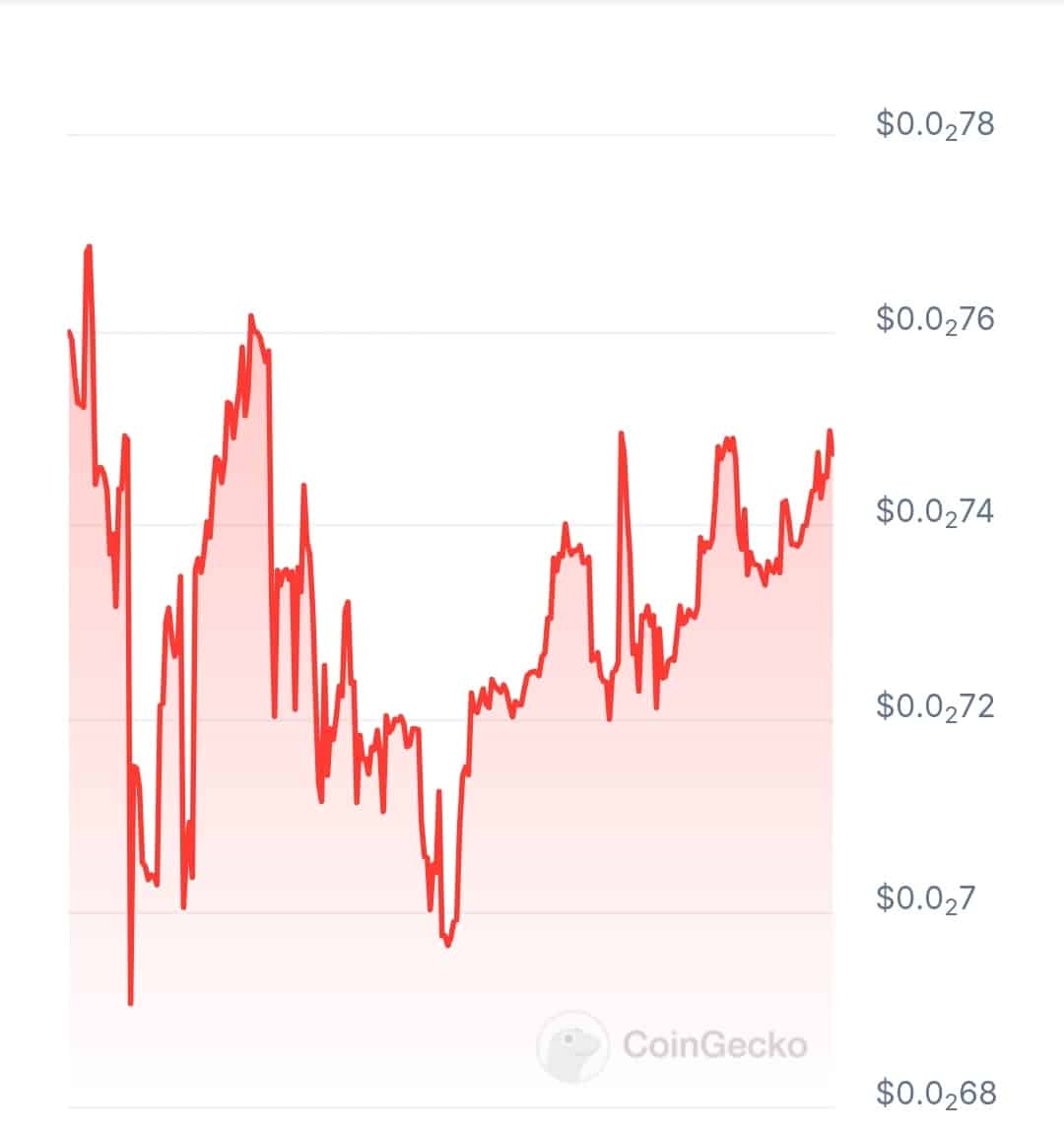 Veritas price chart