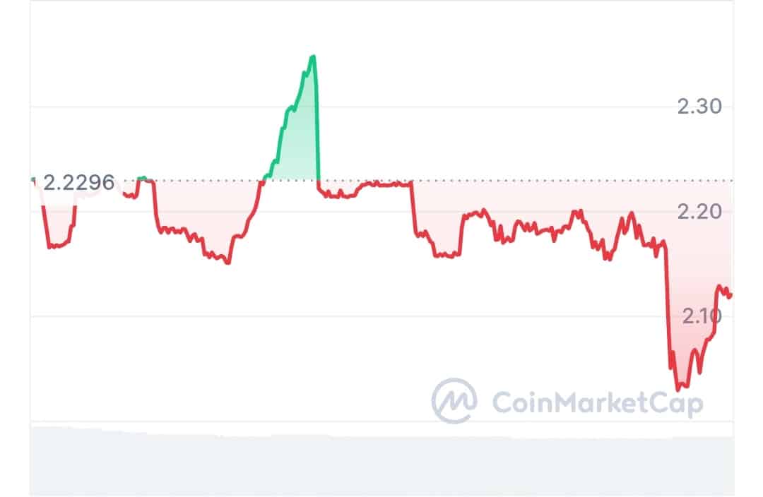 Vyvo AI price chart