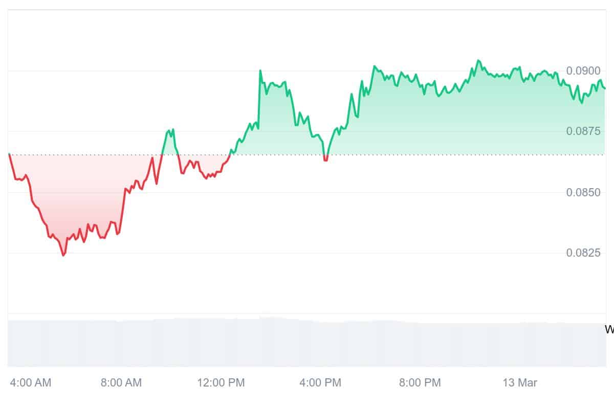 W Price Chart