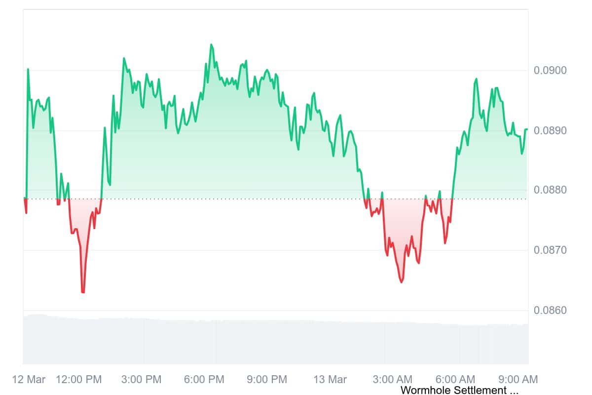 W Price Chart