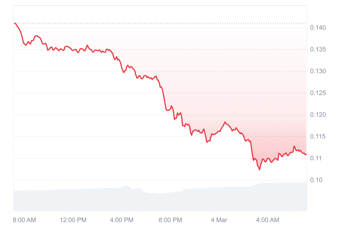 W Price Chart