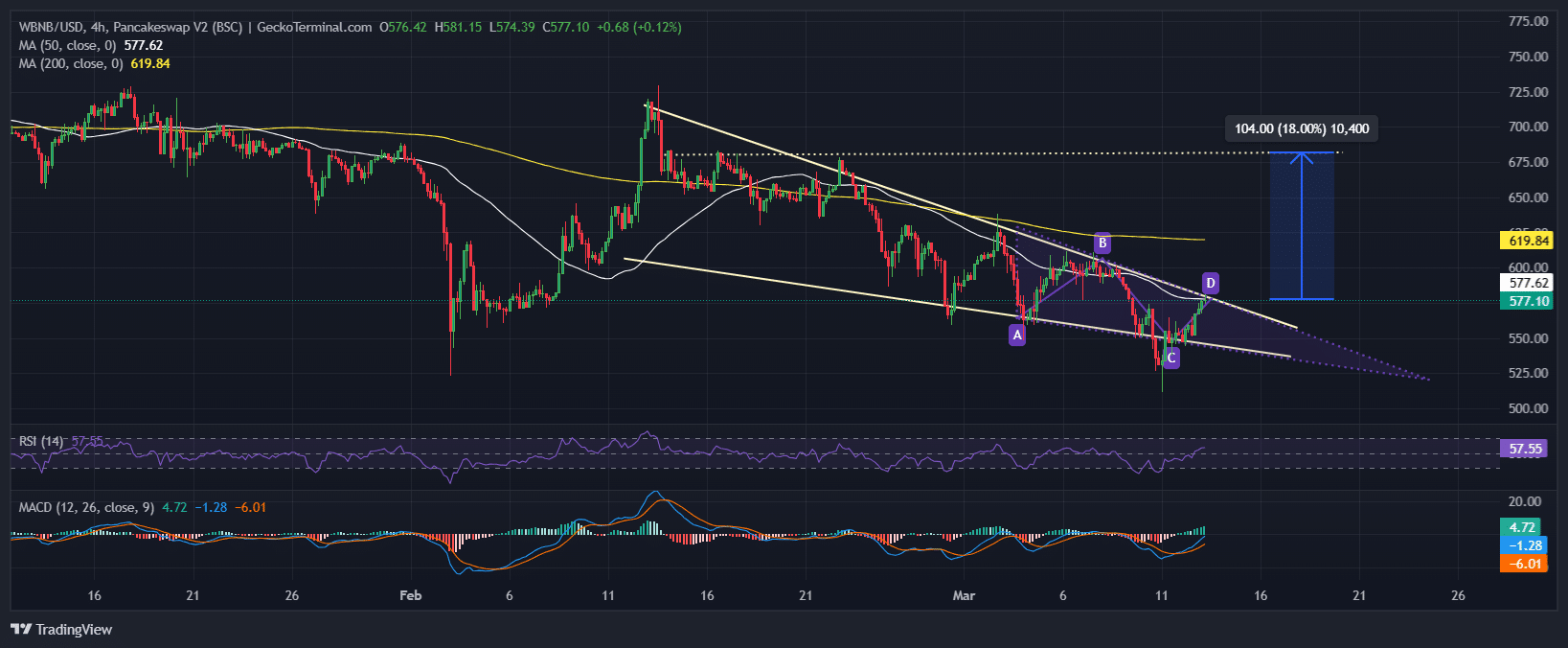 BNB Price Chart Analysis Source: GeckoTerminal