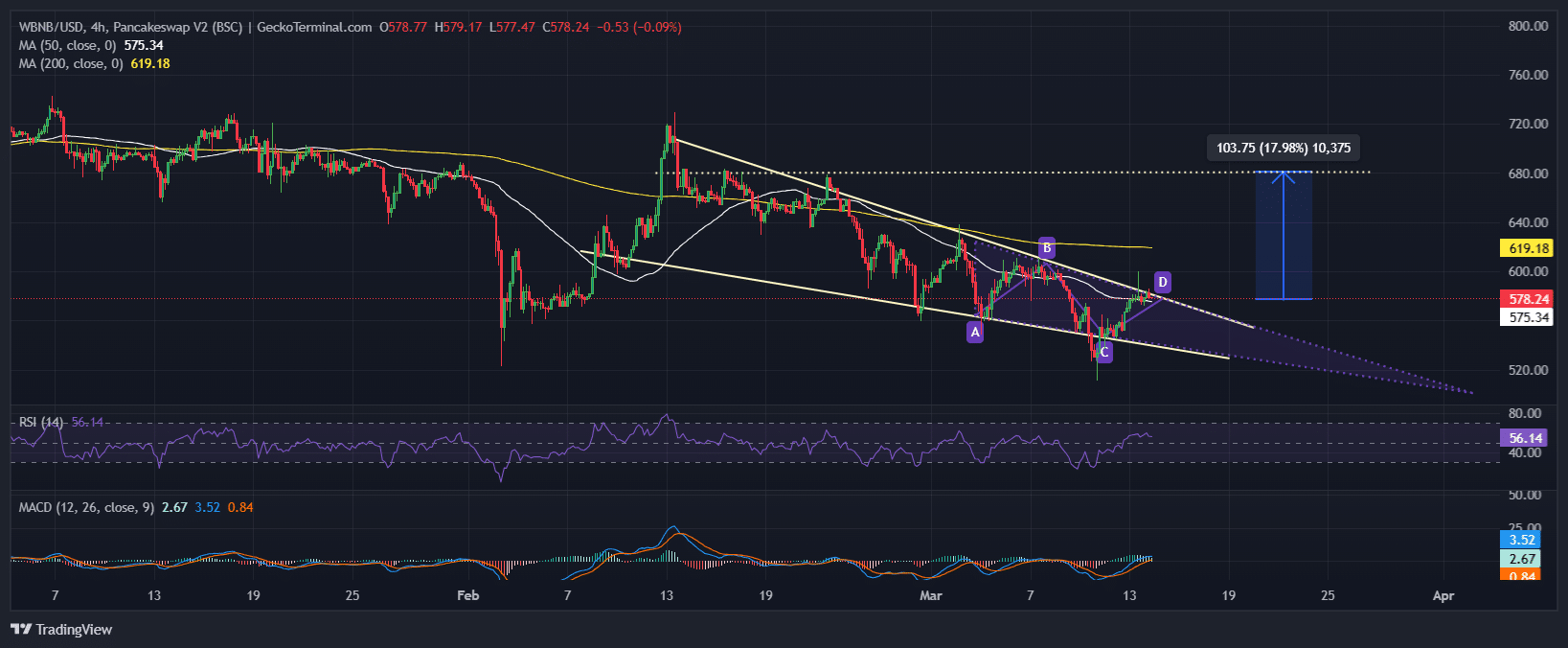 BNB Price Chart Analysis Source: GeckoTerminal