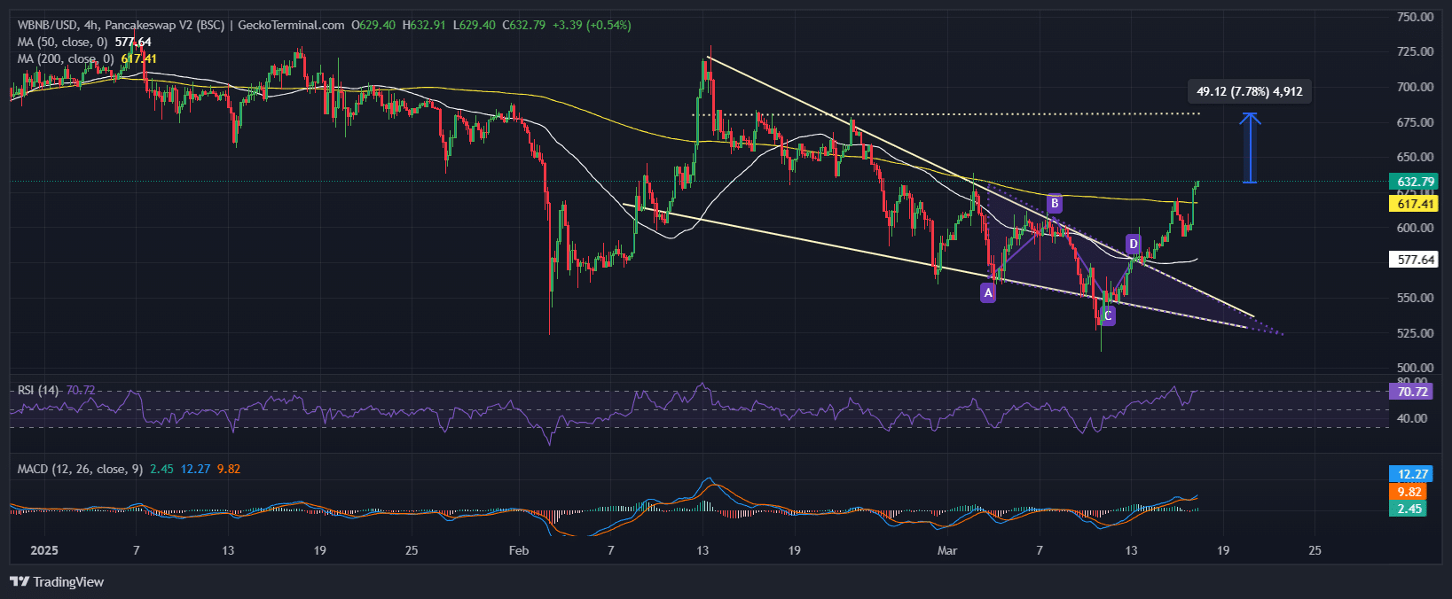 BNB Price Chart Analysis Source: GeckoTerminal