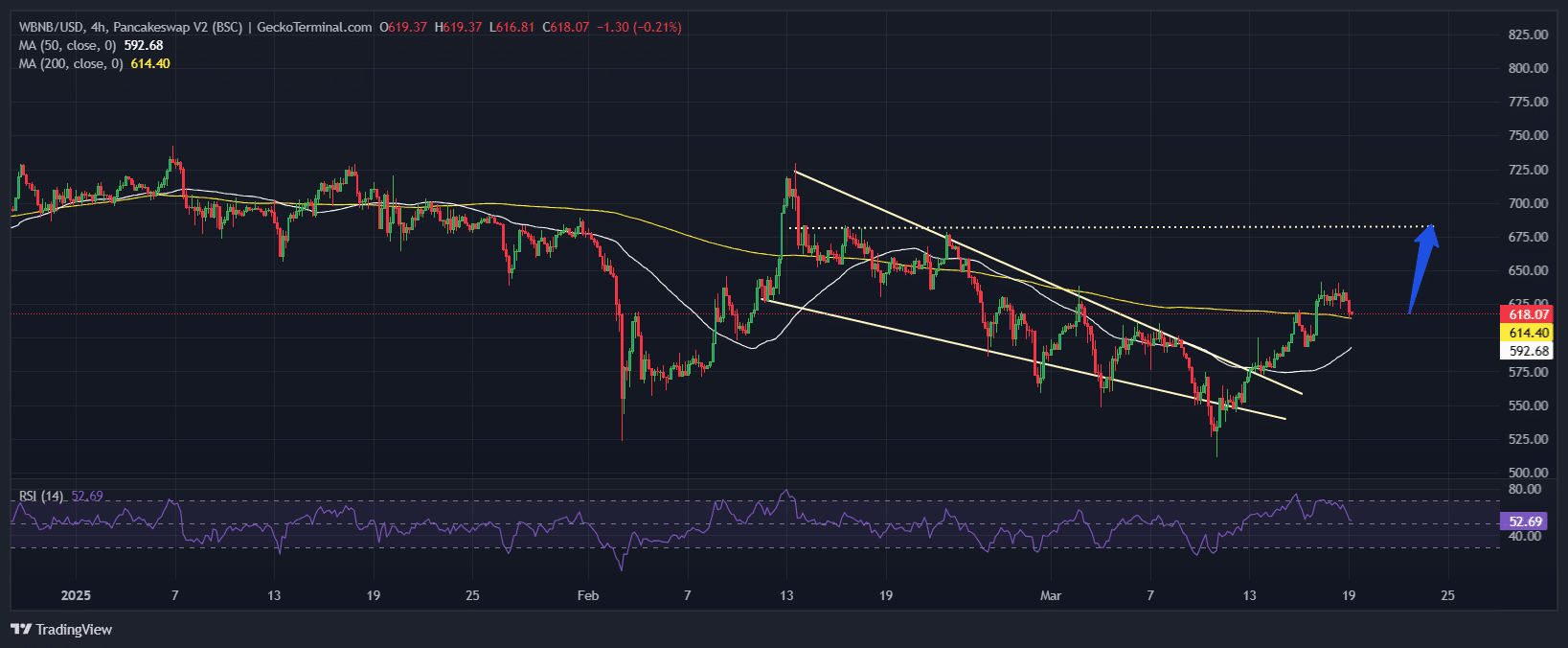 BNB Price Chart Analysis Source: GeckoTerminal