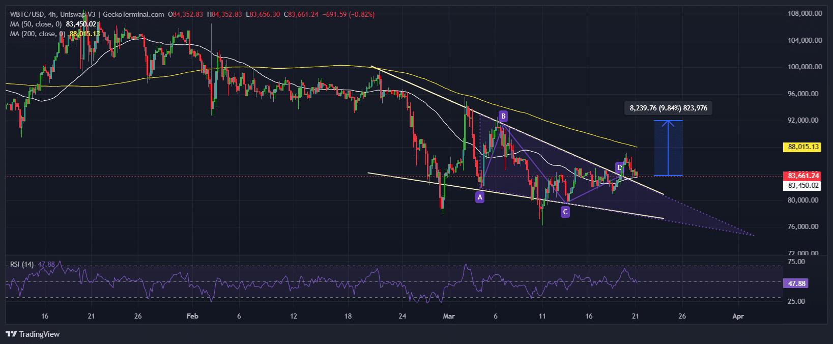 Bitcoin Price Chart Analysis Source: GeckoTerminal