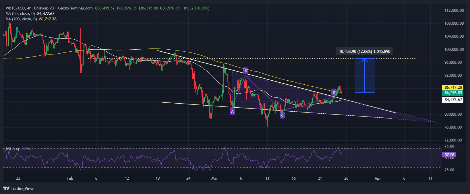 Bitcoin Price Chart