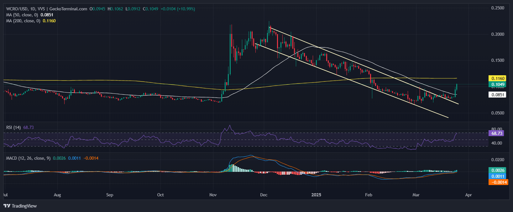 Cronos Price Chart Analysis Source: GeckoTerminal