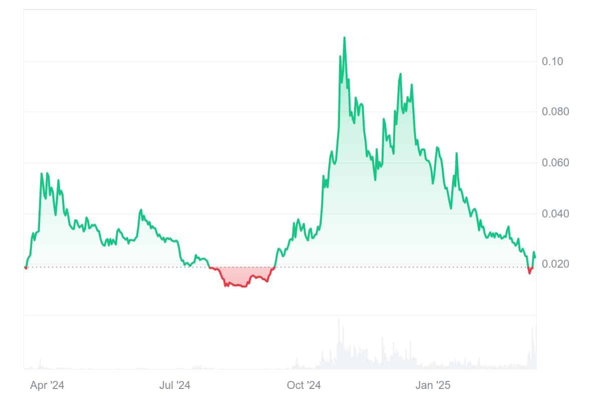 WELL Price Chart