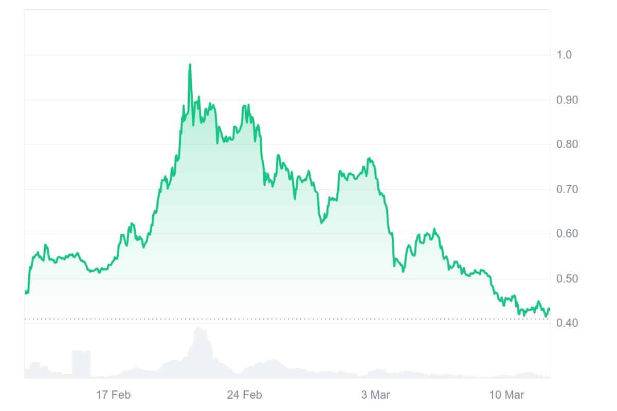 WFTM Price Chart