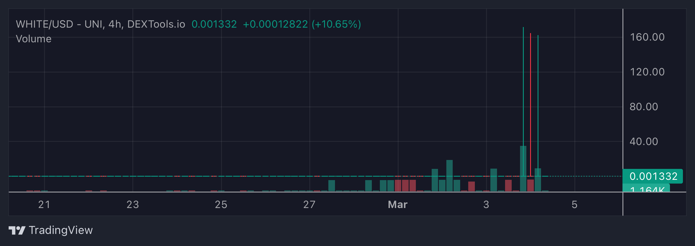 WHITE Price Chart