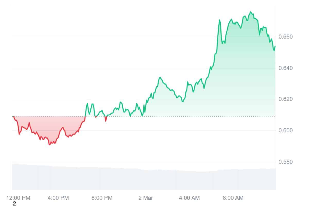 WIF Price Chart