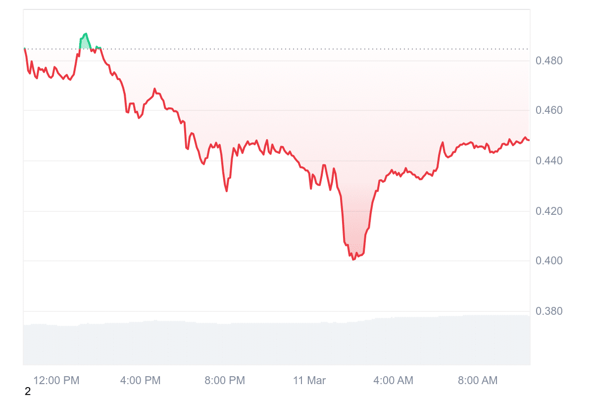 WIF Price Chart