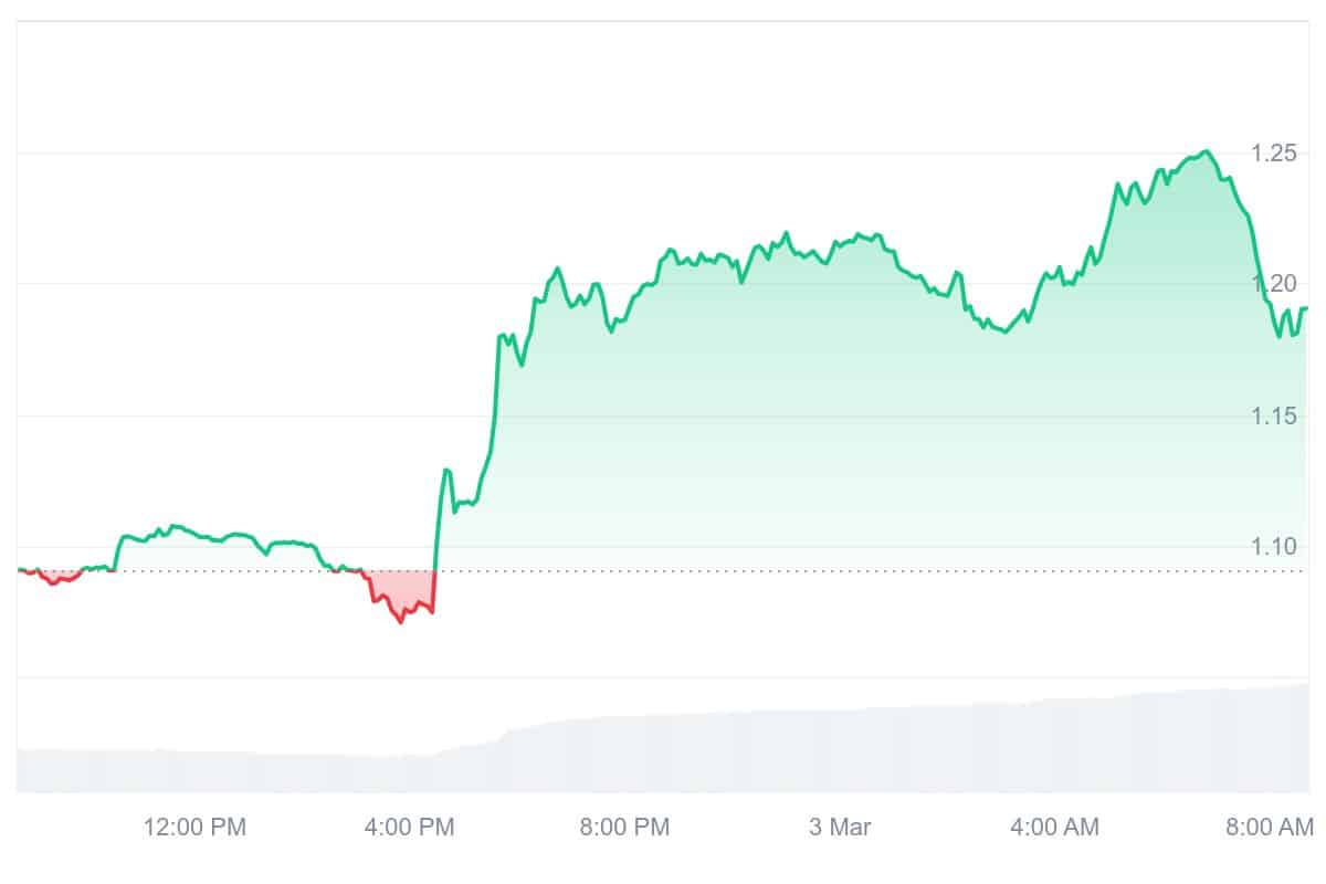 WLD Price Chart