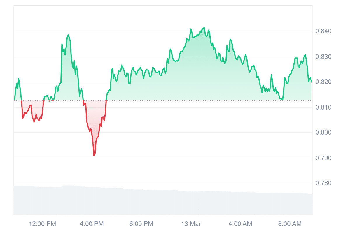 WLD Price Chart