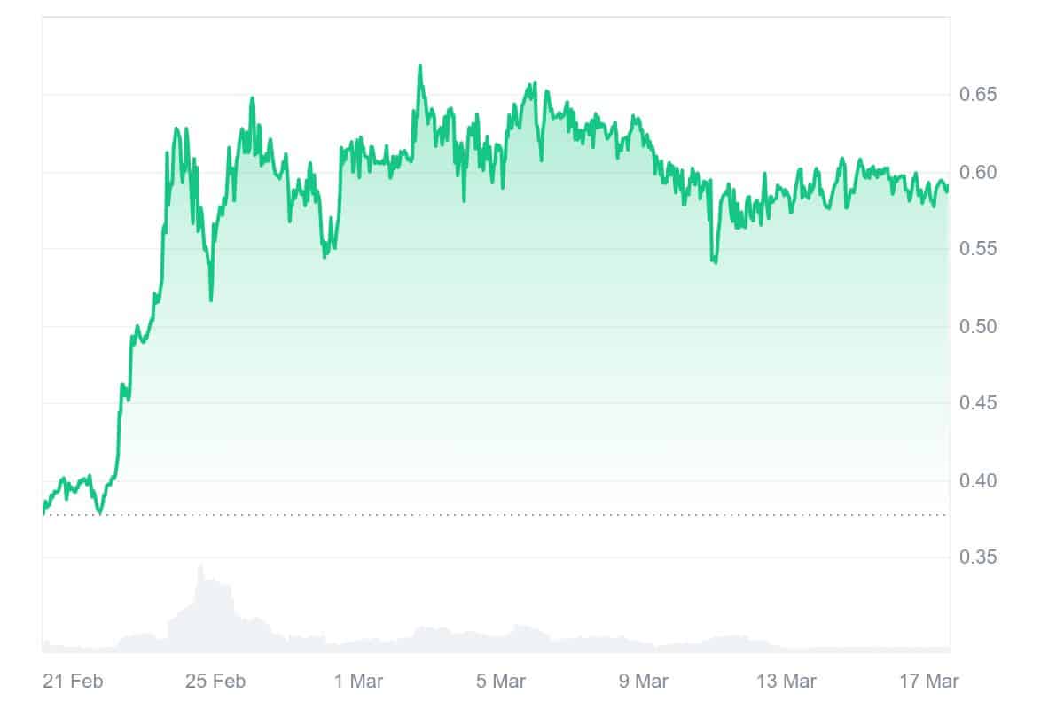 WOULD Price Chart