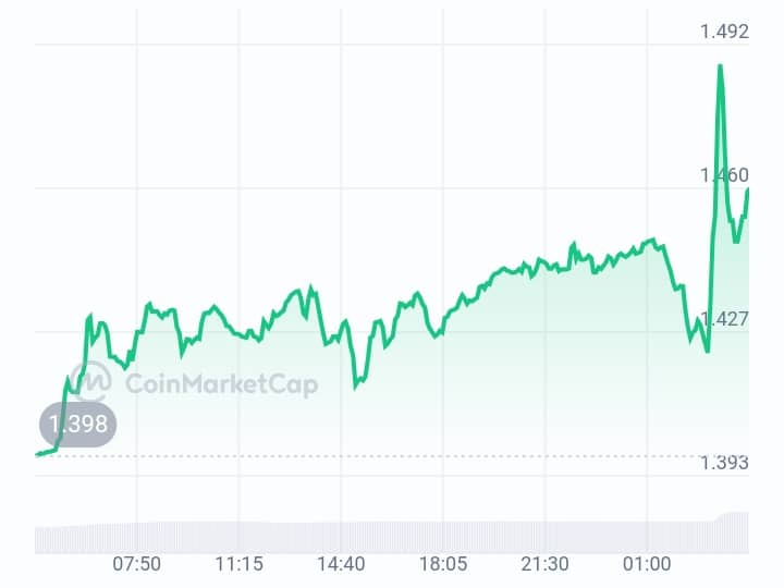 Waves price chart