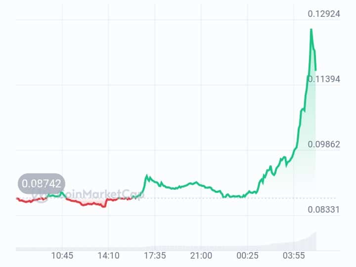 Wormhole price chart