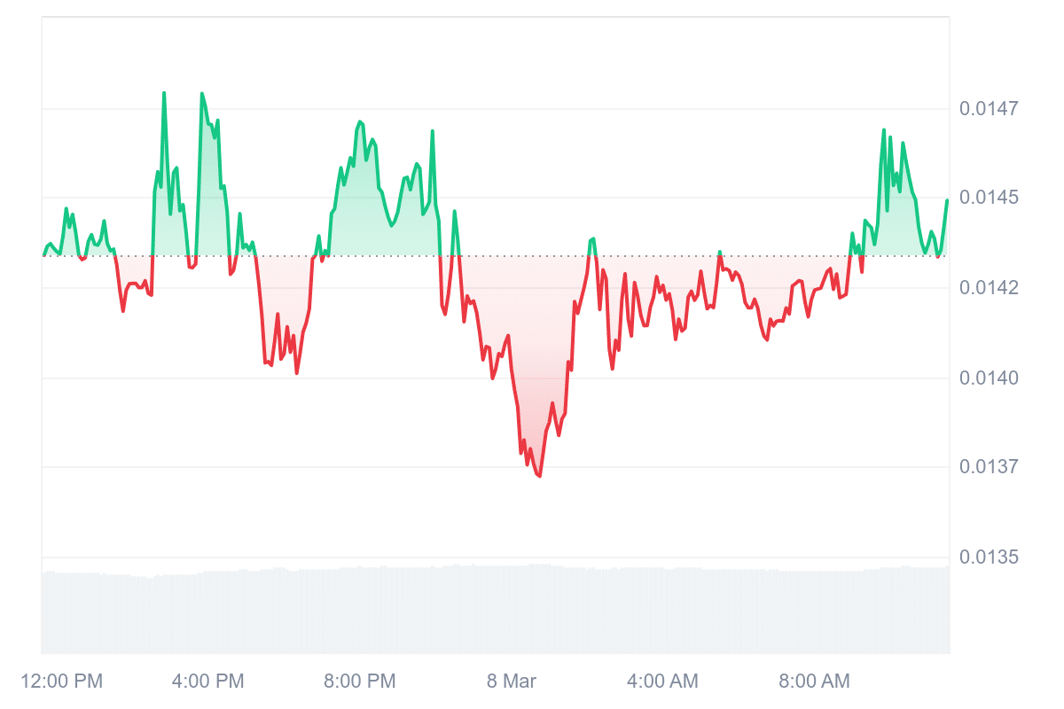 XCN Price Chart