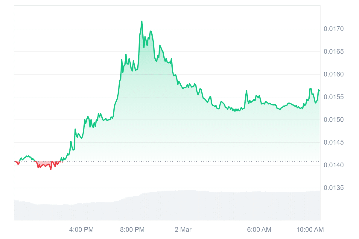 XCN Price Chart