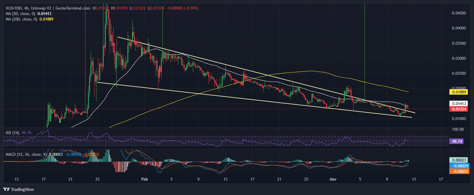 Onyxcoin Price Chart Analysis Source: GeckoTerminal