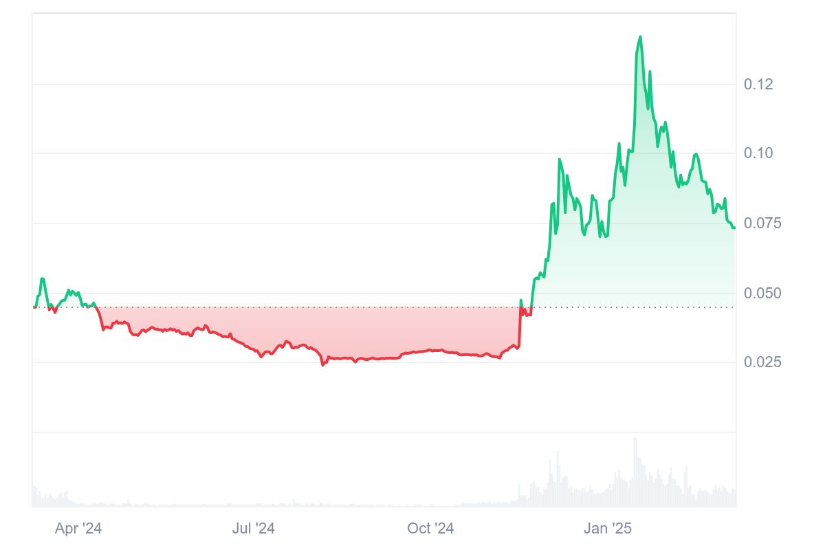 XDC Price Chart