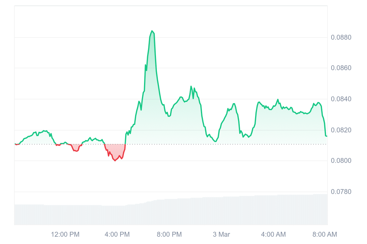 XDC Price Chart