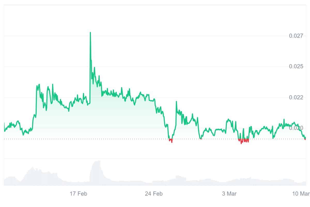 XEM Price Chart