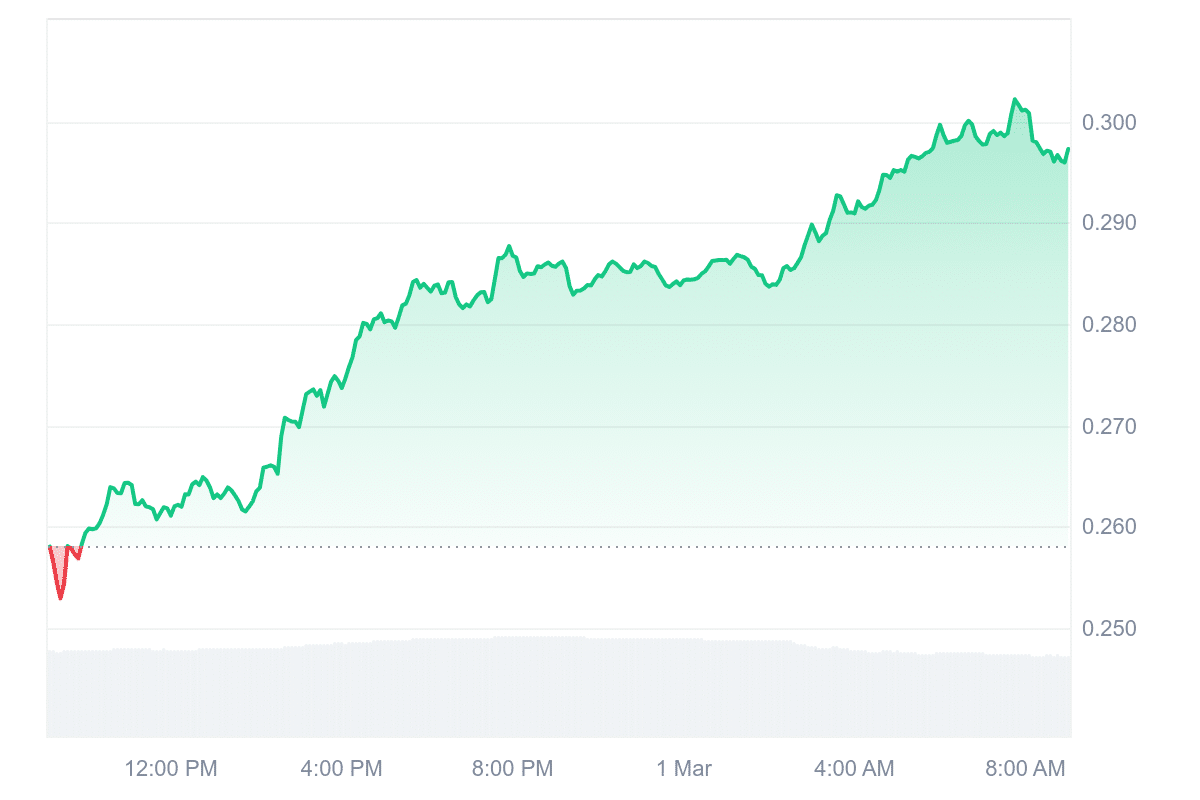 XLM Price Chart