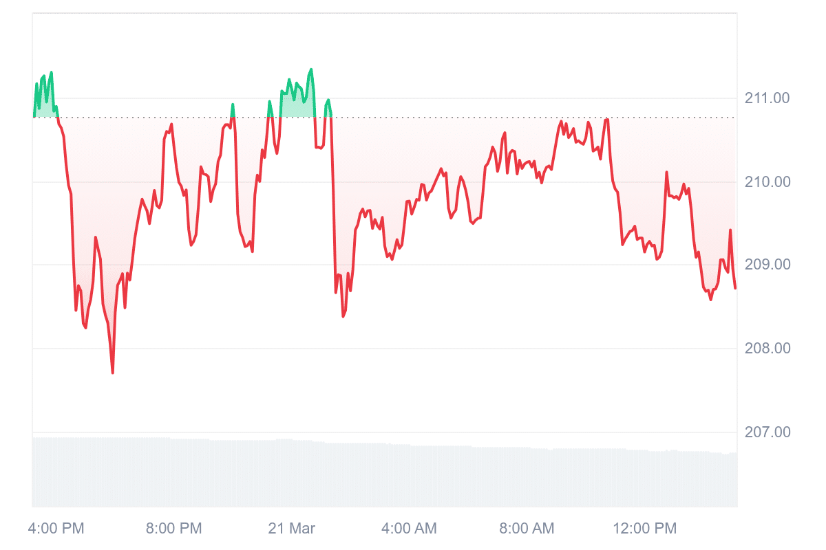 XMR Price Chart