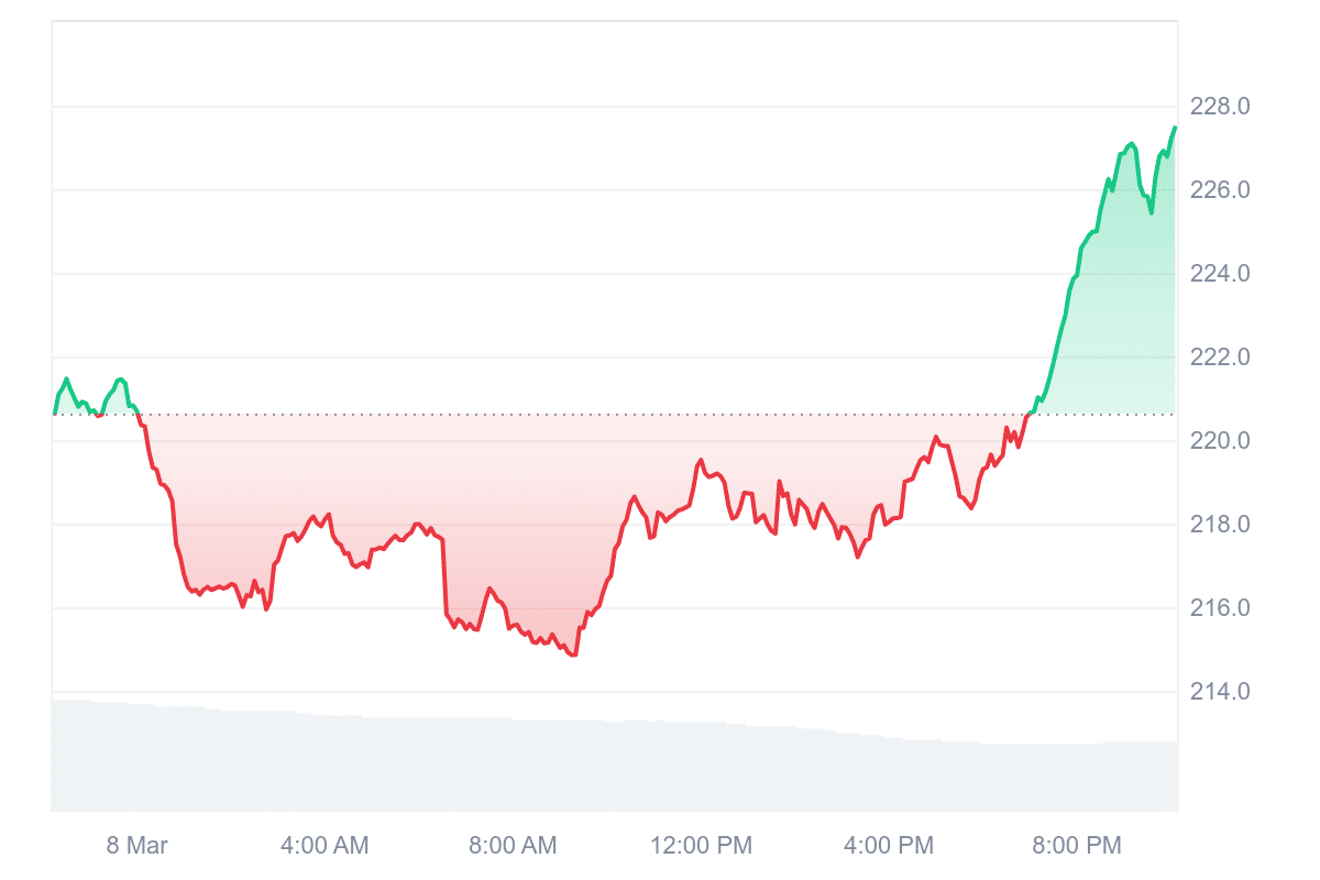 XMR Price Chart