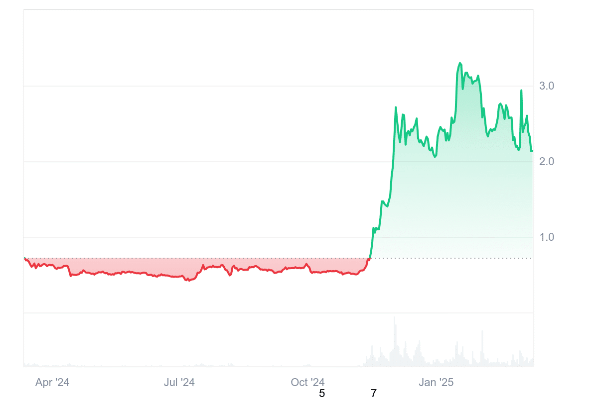 XRP Price Chart