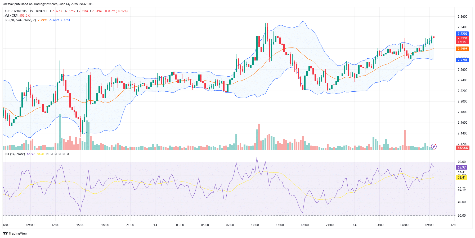 XRP Price Prediction today