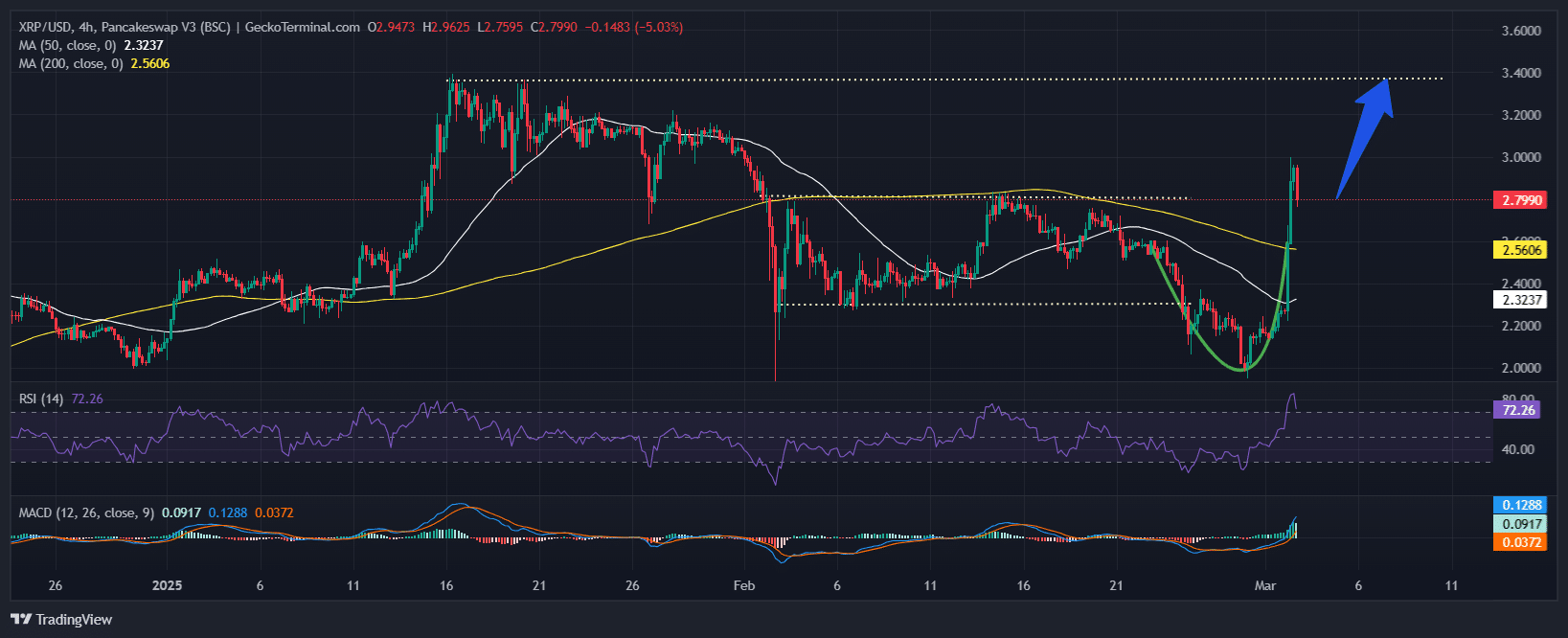 XRP Price Chart Analysis Source: GeckoTerminal