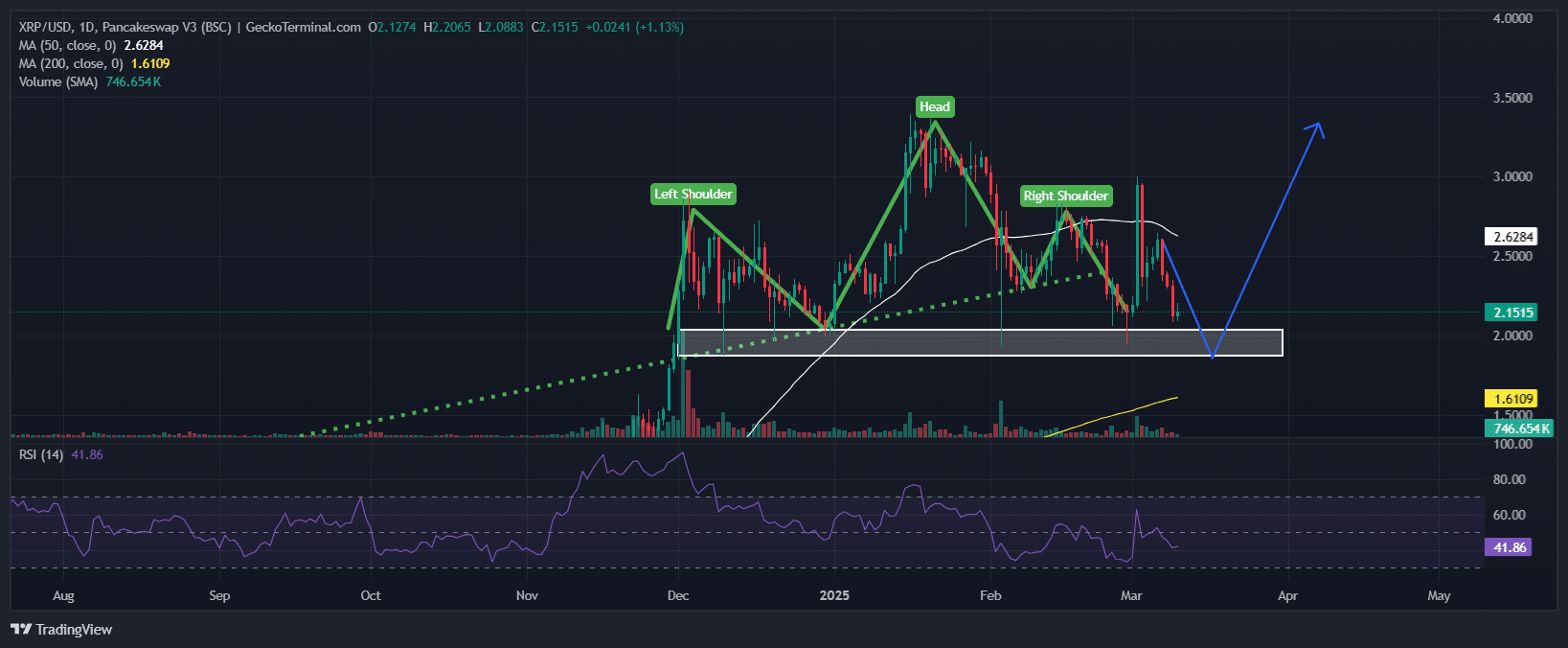 XRP Price Chart Analysis Source: GeckoTerminal