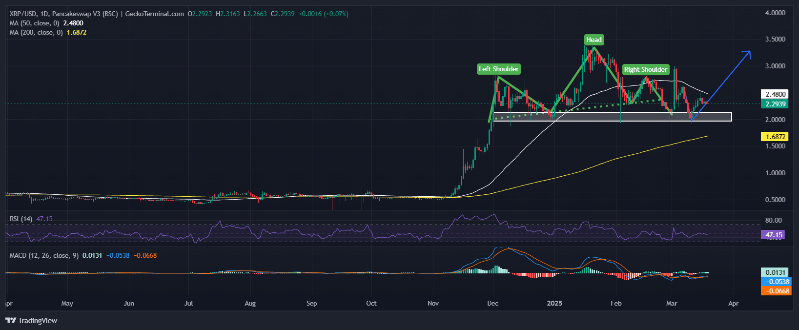 XRP Price Analysis Chart. Source: GeckoTerminal