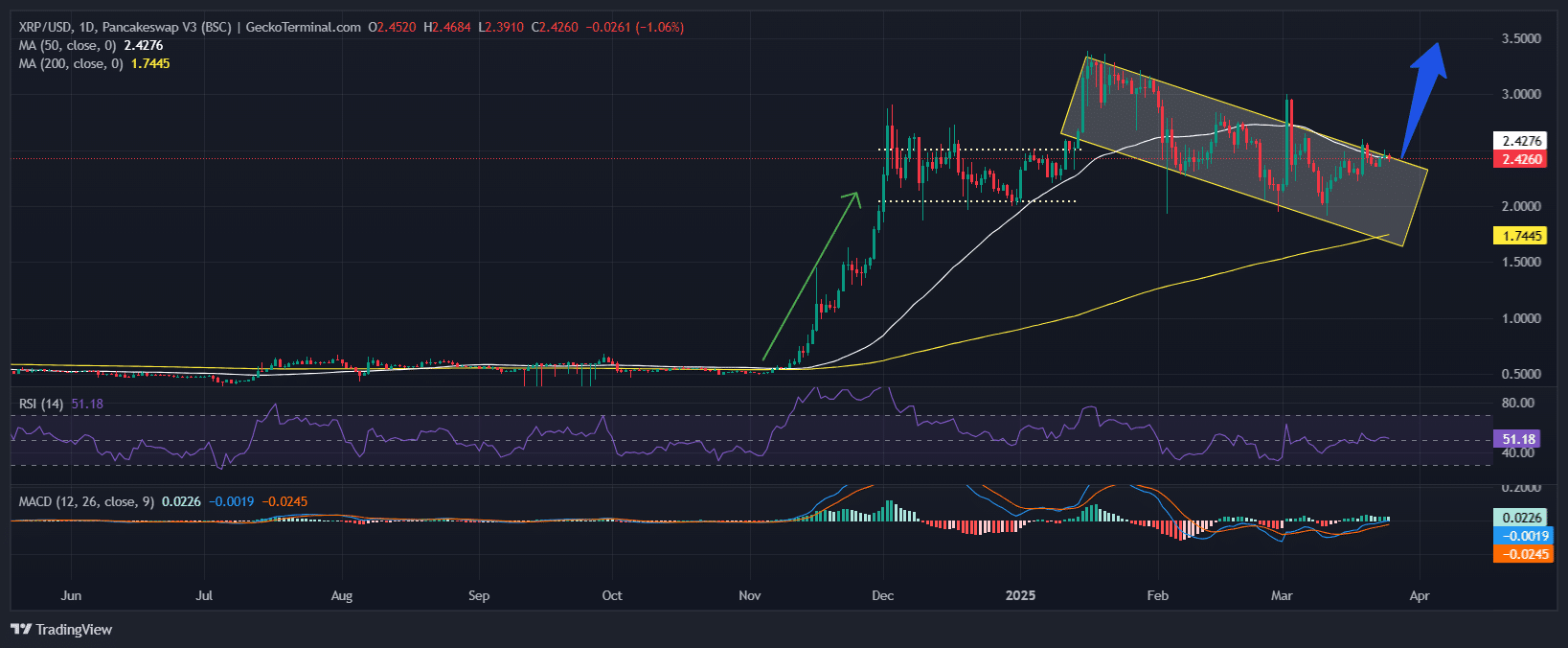 XRP Price Chart Analysis Source: GeckoTerminal