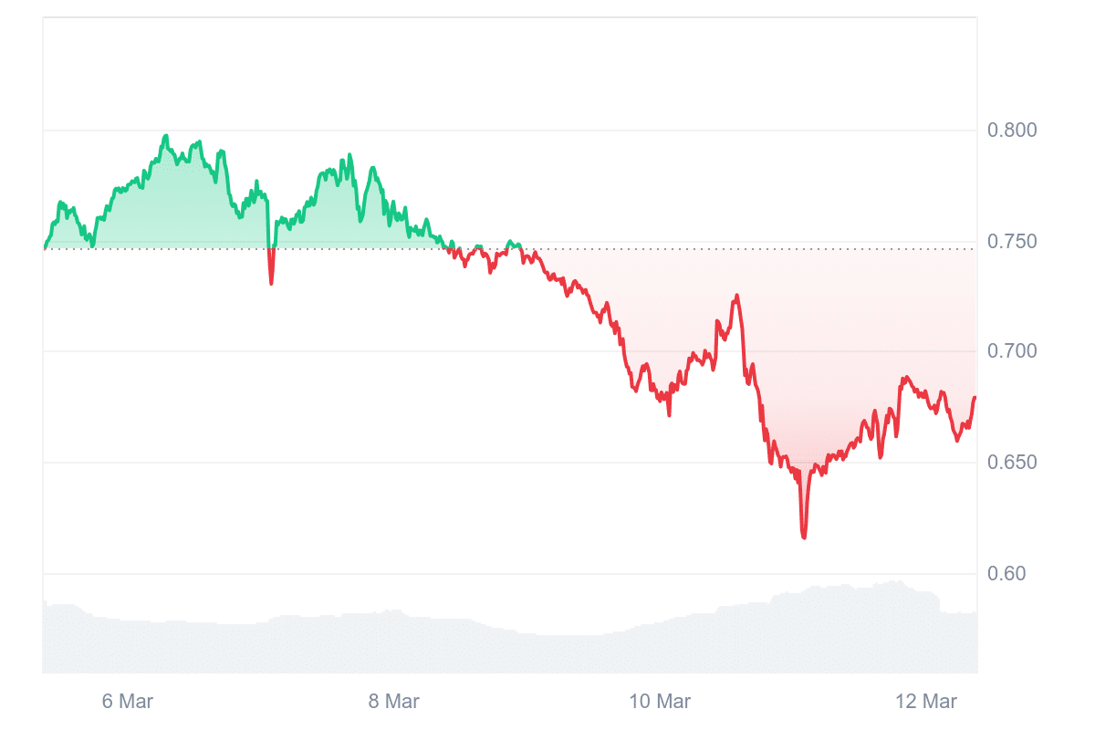 XTZ Price Chart