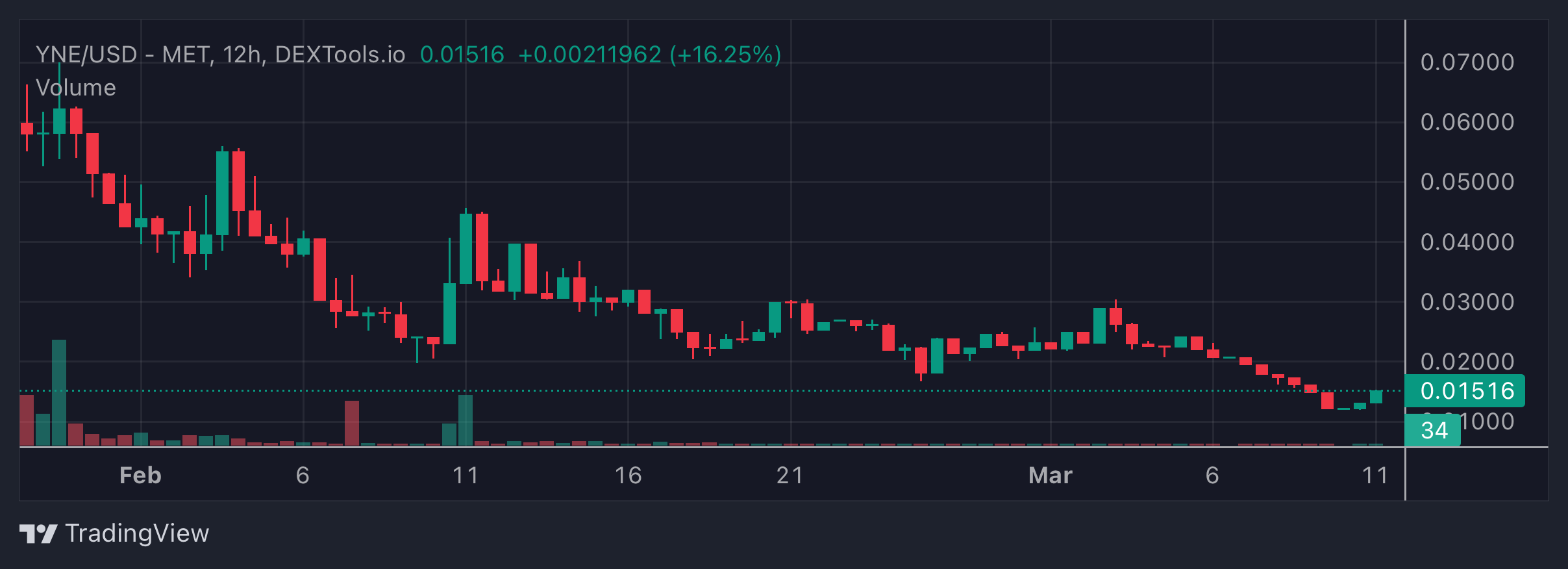 YNE Price Chart