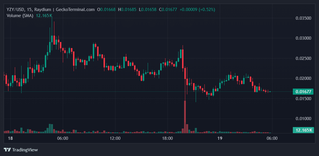 YZY Price Chart