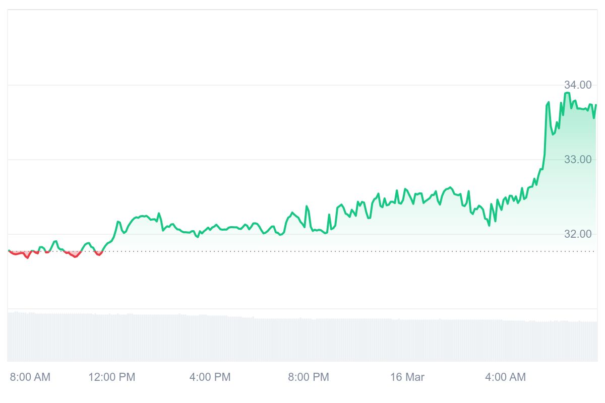 ZEC Price Chart