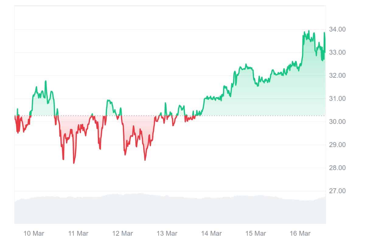 ZEC Price Chart