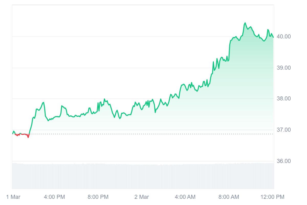 ZEC Price Chart